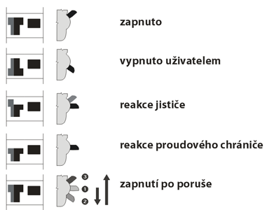 Signalizace poruchy